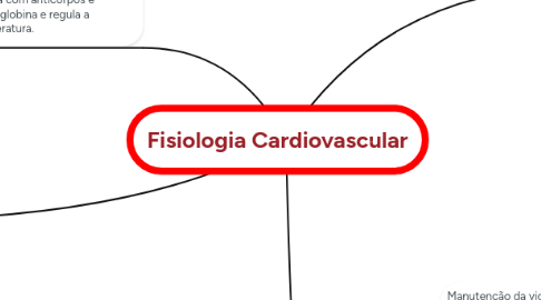 Mind Map: Fisiologia Cardiovascular