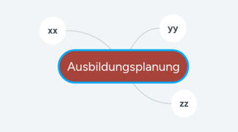Mind Map: Ausbildungsplanung