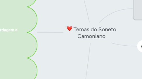 Mind Map: Temas do Soneto Camoniano