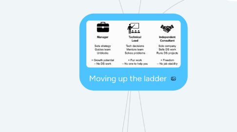 Mind Map: Moving up the ladder