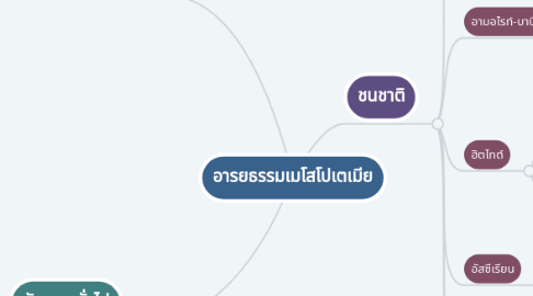 Mind Map: อารยธรรมเมโสโปเตเมีย