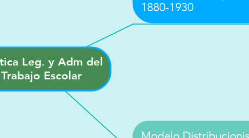 Mind Map: Política Leg. y Adm del Trabajo Escolar