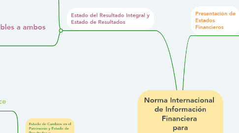 Mind Map: Norma Internacional  de Información Financiera   para  Pequeñas y Medianas Entidades  (NIIF para las PYMES)