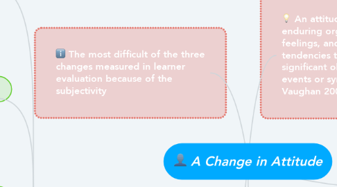 Mind Map: A Change in Attitude