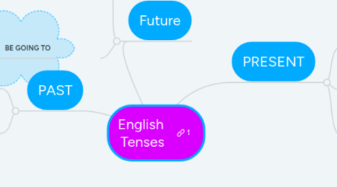 Mind Map: English Tenses
