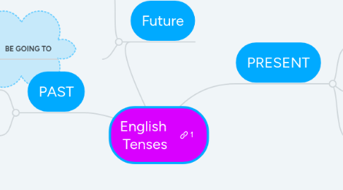 Mind Map: English  Tenses