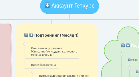 Mind Map: Аккаунт Геткурс