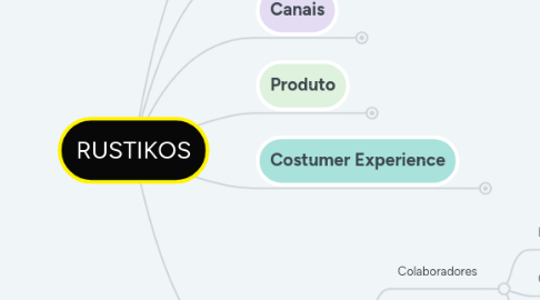 Mind Map: RUSTIKOS