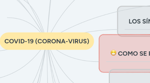 Mind Map: COVID-19 (CORONA-VIRUS)