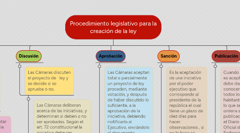 Mind Map: Procedimiento legislativo para la creación de la ley