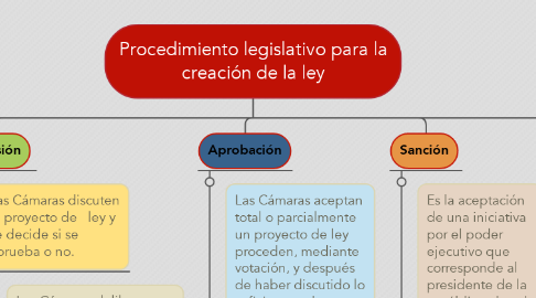 Mind Map: Procedimiento legislativo para la creación de la ley