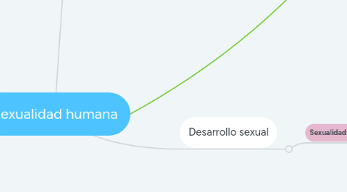 Mind Map: Sexualidad humana