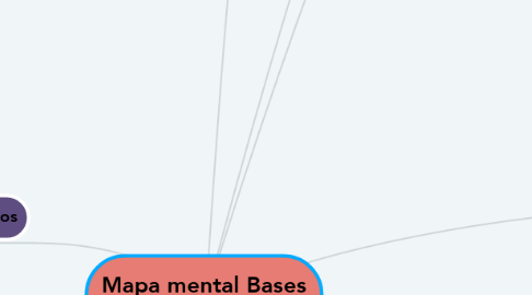 Mind Map: Mapa mental Bases epistemológicas
