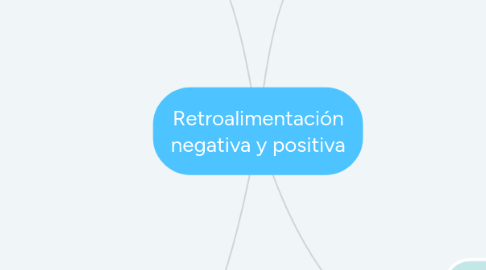 Mind Map: Retroalimentación negativa y positiva