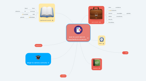 Mind Map: que es y por que es importante la vocacion