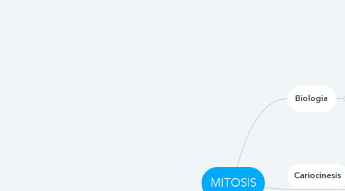 Mind Map: MITOSIS