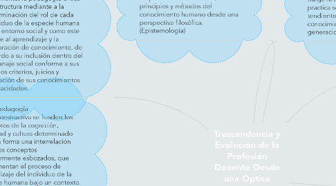 Mind Map: Trascendencia y Evolución de la Profesión Docente Desde una Óptica Histórica de Transferencia y Creación de Conocimiento.