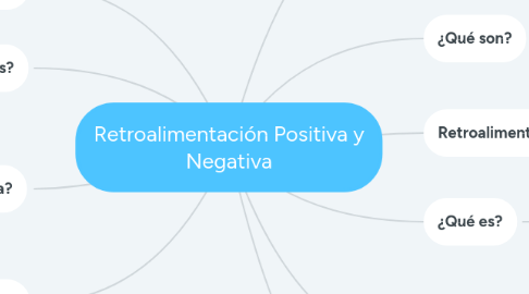 Mind Map: Retroalimentación Positiva y Negativa