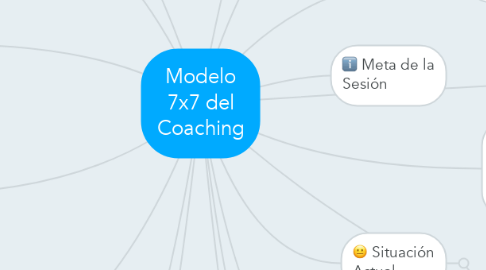 Mind Map: Modelo 7x7 del Coaching