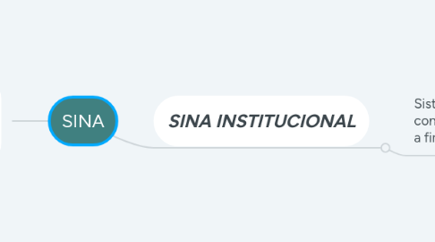 Mind Map: SINA