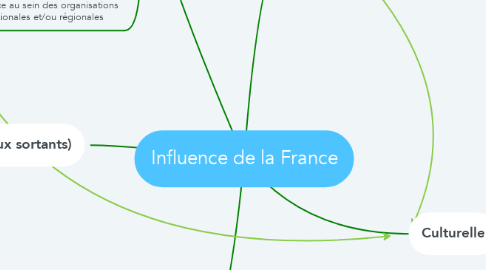 Mind Map: Influence de la France