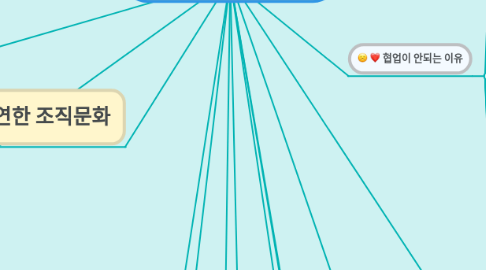 Mind Map: 협업을 잘 하려면