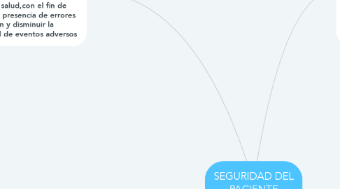 Mind Map: SEGURIDAD DEL PACIENTE