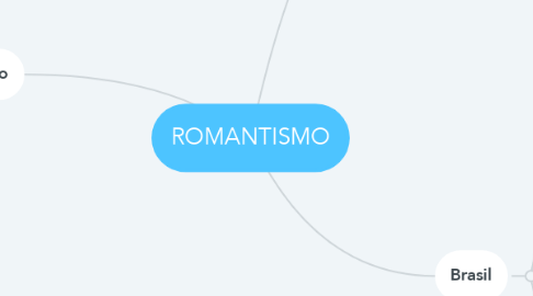 Mind Map: ROMANTISMO