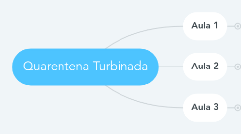 Mind Map: Quarentena Turbinada