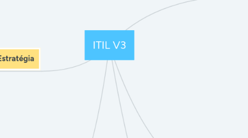 Mind Map: ITIL V3