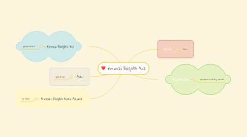 Mind Map: Kırmızı Başlıklı Kız