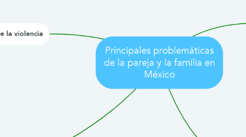 Mind Map: Principales problemáticas de la pareja y la familia en México