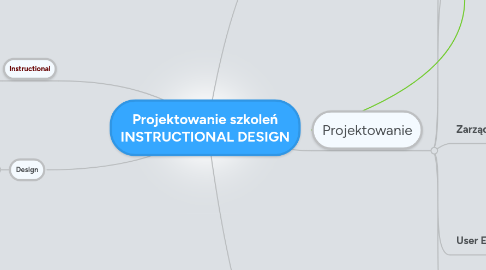 Mind Map: Projektowanie szkoleń INSTRUCTIONAL DESIGN