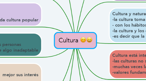 Mind Map: Cultura 😊😀