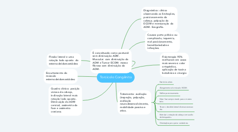 Mind Map: Torcicolo Congênito