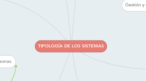 Mind Map: TIPOLOGÍA DE LOS SISTEMAS