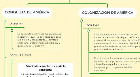 Mind Map: CONQUISTA Y COLONIZACIÓN DE AMÉRICA