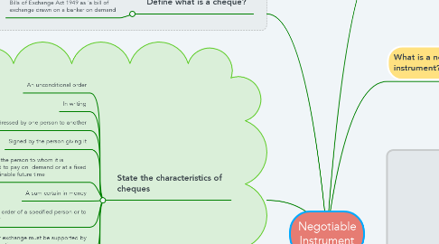 Mind Map: Negotiable Instrument