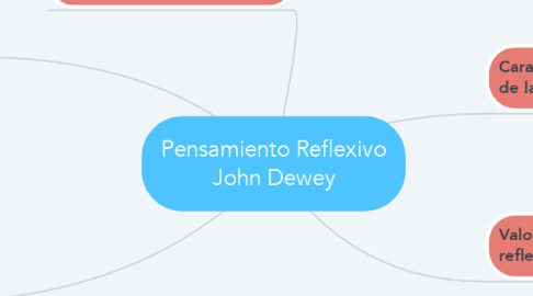 Mind Map: Pensamiento Reflexivo John Dewey