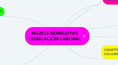 Mind Map: MARCO NORMATIVO LEGISLACIÓN LABORAL