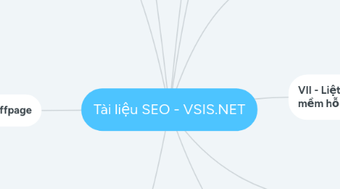 Mind Map: Tài liệu SEO - VSIS.NET