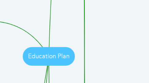 Mind Map: Education Plan