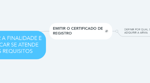 Mind Map: DEFINIR A FINALIDADE E VERIFICAR SE ATENDE AOS REQUISITOS