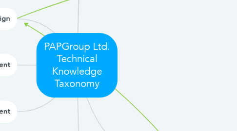 Mind Map: PAPGroup Ltd. Technical Knowledge Taxonomy