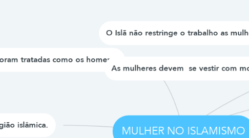 Mind Map: MULHER NO ISLAMISMO
