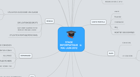 Mind Map: STAGE INFORMATIQUE MAI-JUIN 2012