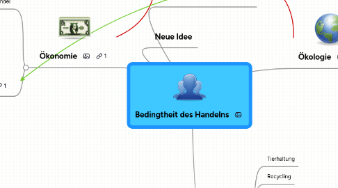 Mind Map: Bedingtheit des Handelns
