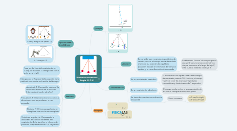 Mind Map: Movimiento Armónico Simple (M.A.S.)