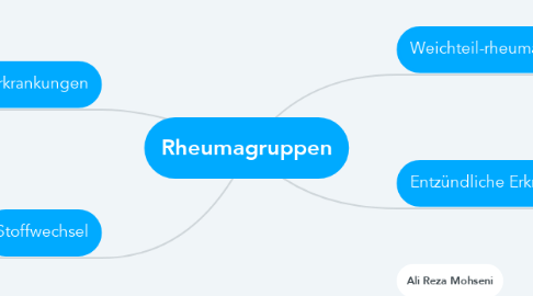 Mind Map: Rheumagruppen