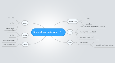 Mind Map: Style of my bedroom